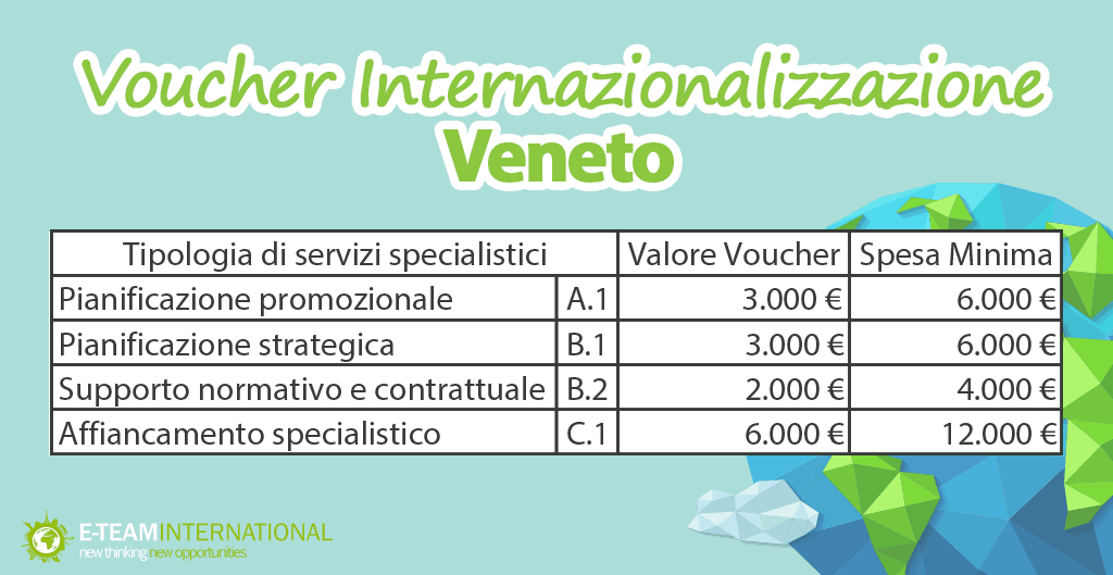 Quali sono le finalità di Voucher Internazionalizzazione Regione Veneto?
